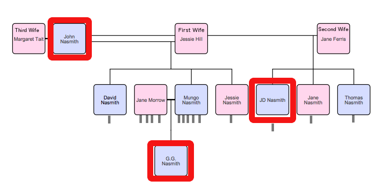 Partial Nasmith Family Tree